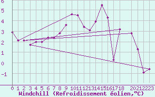 Courbe du refroidissement olien pour Baraque Fraiture (Be)