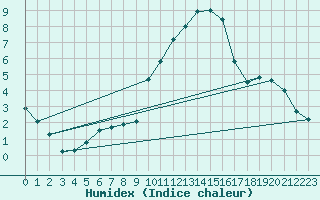 Courbe de l'humidex pour Emden-Koenigspolder