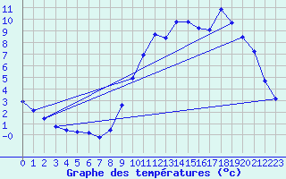 Courbe de tempratures pour Chteaudun (28)