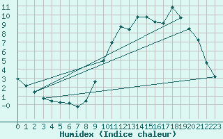 Courbe de l'humidex pour Chteaudun (28)