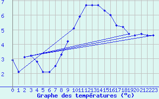 Courbe de tempratures pour Lunz