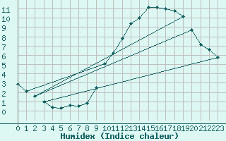 Courbe de l'humidex pour Baraque Fraiture (Be)