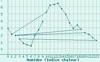 Courbe de l'humidex pour Dolembreux (Be)