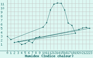 Courbe de l'humidex pour Sallanches (74)