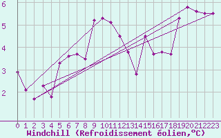 Courbe du refroidissement olien pour Somosierra