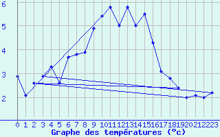 Courbe de tempratures pour Chasseral (Sw)