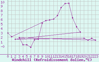 Courbe du refroidissement olien pour Ble - Binningen (Sw)