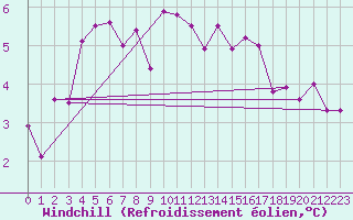 Courbe du refroidissement olien pour Voorschoten