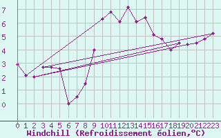 Courbe du refroidissement olien pour Bivio