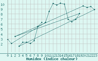 Courbe de l'humidex pour Siegsdorf-Hoell