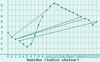 Courbe de l'humidex pour Oehringen