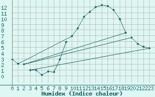 Courbe de l'humidex pour Chteau-Chinon (58)