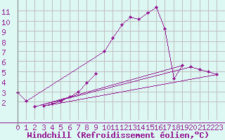 Courbe du refroidissement olien pour Thnes (74)