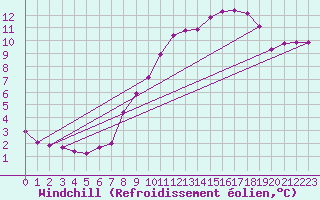 Courbe du refroidissement olien pour Narbonne-Ouest (11)