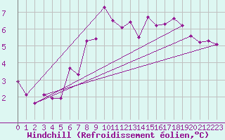 Courbe du refroidissement olien pour Turnu Magurele