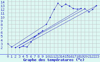 Courbe de tempratures pour Douzy (08)