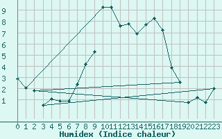 Courbe de l'humidex pour La Brvine (Sw)