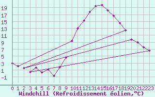 Courbe du refroidissement olien pour Bourg-Saint-Maurice (73)