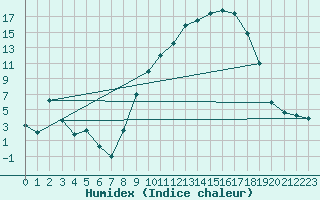 Courbe de l'humidex pour Grenoble/St-Etienne-St-Geoirs (38)