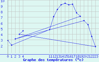 Courbe de tempratures pour Guidel (56)