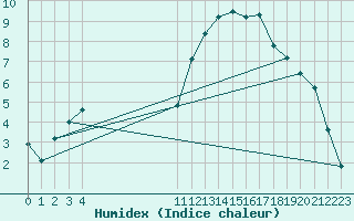 Courbe de l'humidex pour Guidel (56)