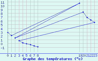 Courbe de tempratures pour Champagne-sur-Seine (77)