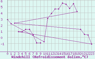 Courbe du refroidissement olien pour Saint-Brieuc (22)