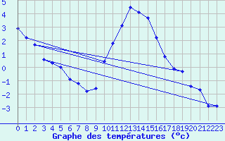 Courbe de tempratures pour Kleine-Brogel (Be)