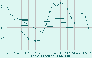 Courbe de l'humidex pour Nantes (44)