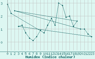 Courbe de l'humidex pour Bruxelles (Be)
