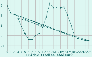 Courbe de l'humidex pour Palacios de la Sierra