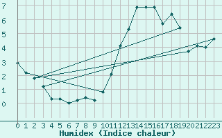 Courbe de l'humidex pour Landivisiau (29)