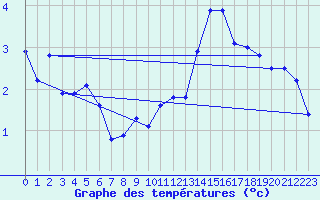 Courbe de tempratures pour Lauwersoog Aws