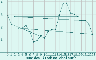 Courbe de l'humidex pour Lauwersoog Aws