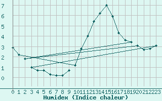 Courbe de l'humidex pour Cambrai / Epinoy (62)
