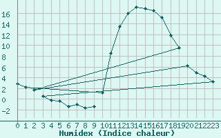 Courbe de l'humidex pour Bagnres-de-Luchon (31)