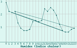 Courbe de l'humidex pour Bourg-Saint-Maurice (73)