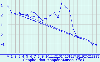Courbe de tempratures pour Belfort-Dorans (90)