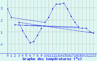 Courbe de tempratures pour Sermange-Erzange (57)