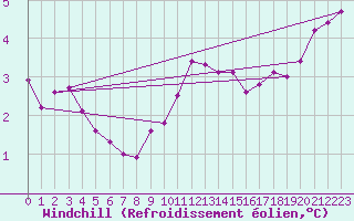 Courbe du refroidissement olien pour Metz-Nancy-Lorraine (57)