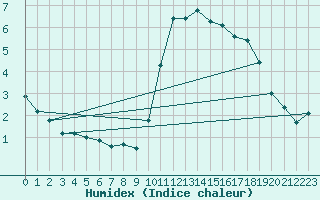 Courbe de l'humidex pour Berson (33)