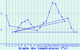 Courbe de tempratures pour Zamora