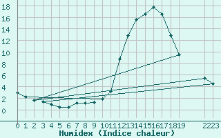 Courbe de l'humidex pour Manlleu (Esp)