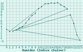 Courbe de l'humidex pour Gunnarn