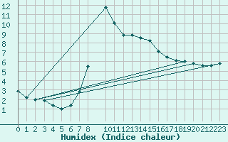 Courbe de l'humidex pour Semmering Pass