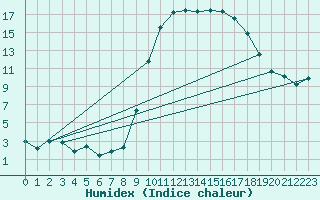 Courbe de l'humidex pour Formigures (66)