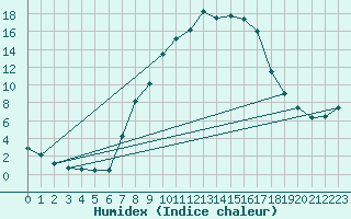 Courbe de l'humidex pour Muehldorf