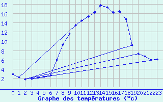 Courbe de tempratures pour Wutoeschingen-Ofteri