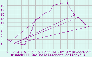 Courbe du refroidissement olien pour Leconfield