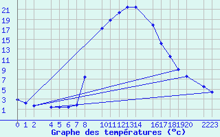 Courbe de tempratures pour Bielsa